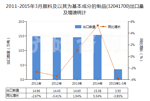 2011-2015年3月顏料及以其為基本成分的制品(32041700)出口量及增速統(tǒng)計